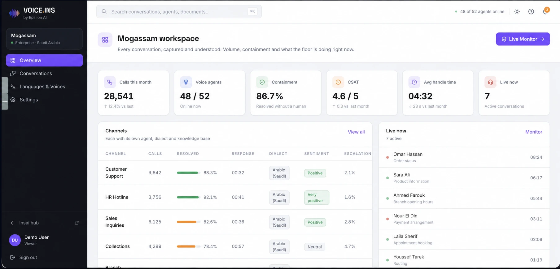 VoiceINS workspace overview &mdash; call volume, containment, CSAT and the live floor.