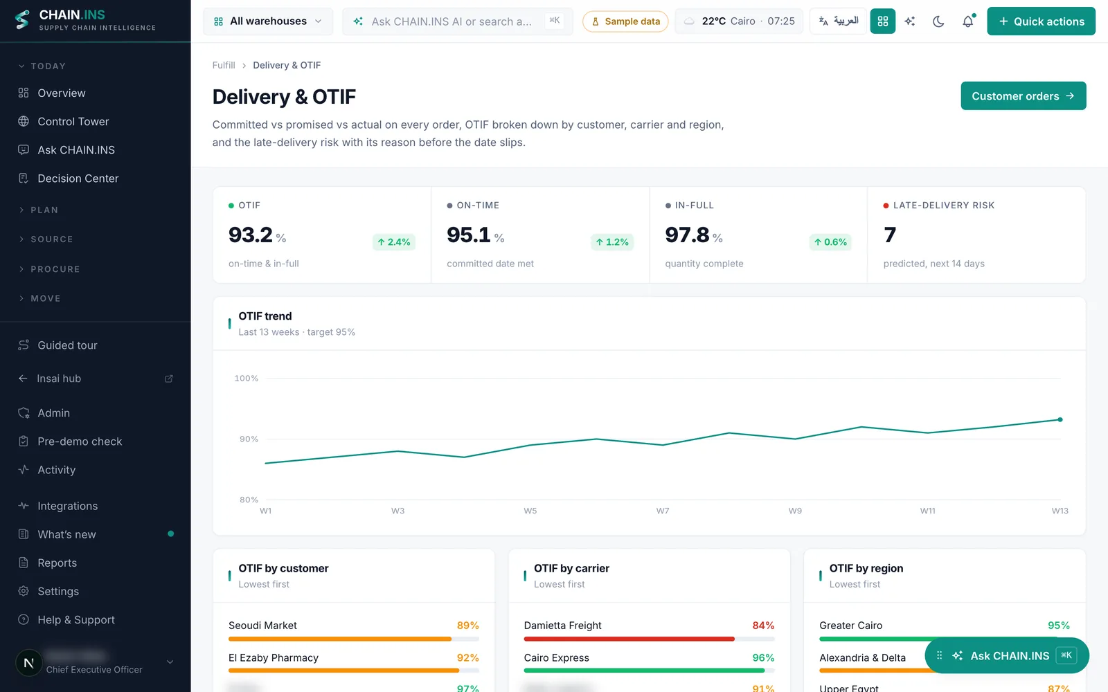 ChainINS delivery performance &mdash; sample data.