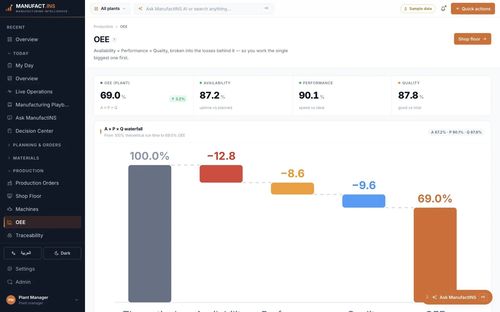 ManufactINS OEE broken into availability, performance and quality losses &mdash; sample data.