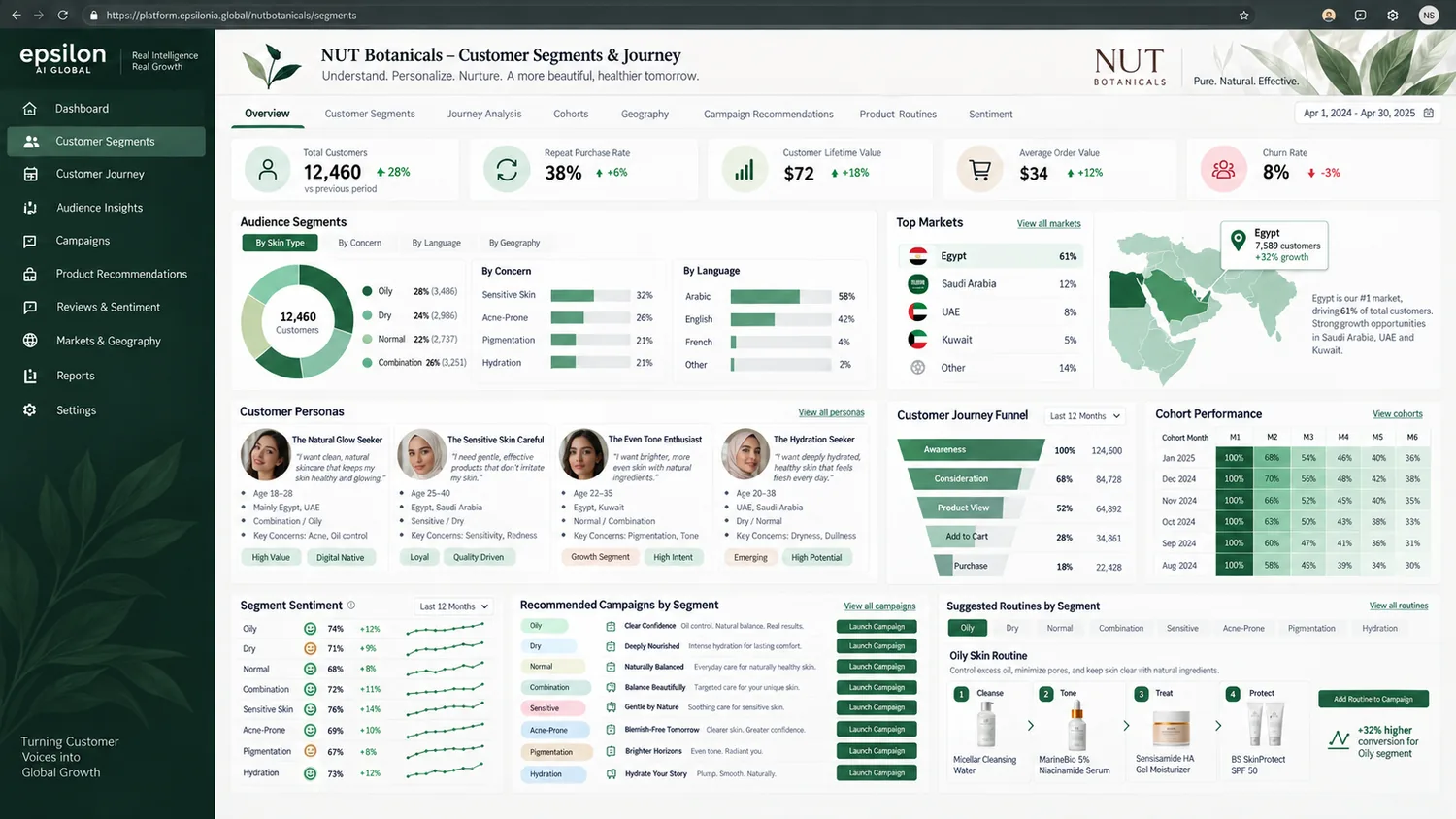 NUT Botanicals customer segments & journey. Representative interface with sample data &mdash; not the actual production platform, which is confidential.