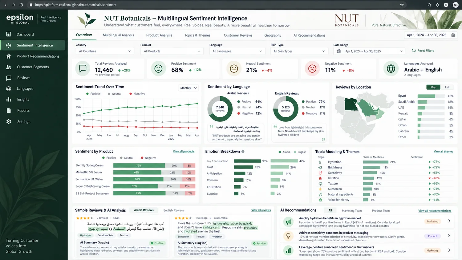 NUT Botanicals multilingual sentiment intelligence. Representative interface with sample data &mdash; not the actual production platform, which is confidential.